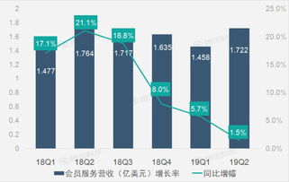 財(cái)報(bào)圖解 車好多股權(quán)投資收益激增，驅(qū)動(dòng)58同城第二季凈利潤大幅提升