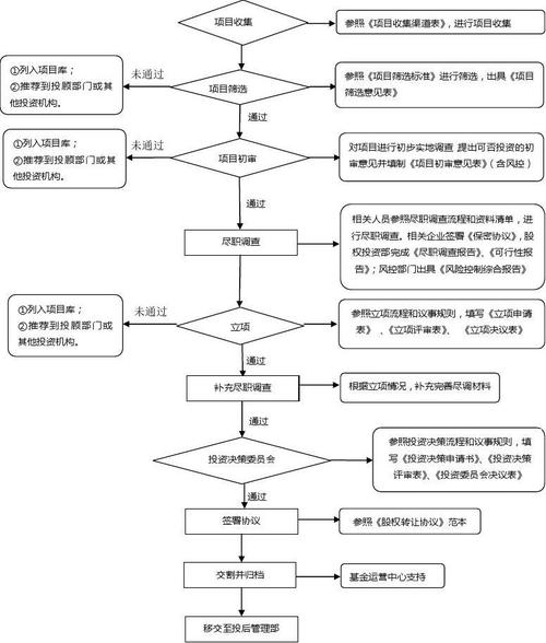 私募股權(quán)投資流程圖與投資管理全流程解析